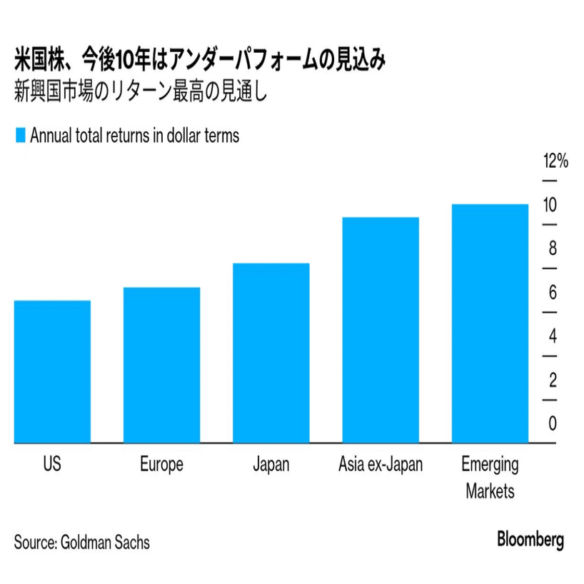米国通信：米国株vs新興国｜米国株アンダーパフォーム時代にどこへ投資すべきか｜まい＠英語苦手、New York在住18年