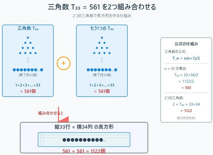 🔢1122の数学 ── 11月22日に読みたくなる“ペアと面積”のストーリー