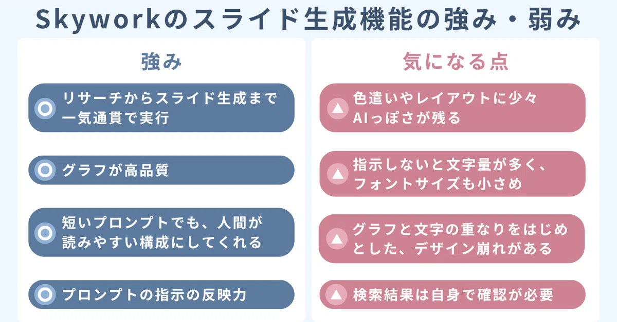 Skyworkのスライド生成機能の強み・弱み

【強み】
・リサーチからスライド生成まで一気通貫で実行
・グラフが高品質
・短いプロンプトでも、人間が読みやすい構成にしてくれる
・プロンプトの指示の反映力

【気になる点】
・色遣いやレイアウトに少々AIっぽさが残る
・指示しないと文字量が多く、フォントサイズも小さめ
・グラフと文字の重なりをはじめとした、デザイン崩れがある
・検索結果は自身で確認が必要