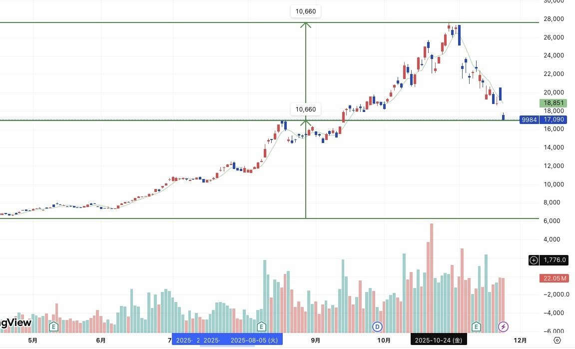 ソフトバンクグループの買い場を考えてみたの巻｜さんでぃ 〜億トレ道中〜