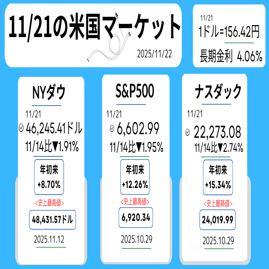 米国株、今週の振り返り【11/17-21】:利下げ観測とエヌビディア決算で揺れた一週間！？｜アメ株チャレンジ！