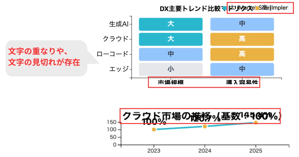 グラフの出力時に、文字が重なったり見切れてしまう部分が存在した