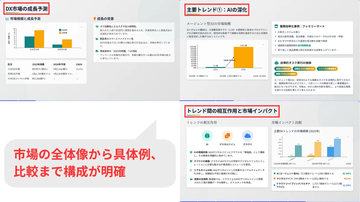 全体像→具体例→まとめ　という人間の理解しやすい構成でスライドを作成してくれる
