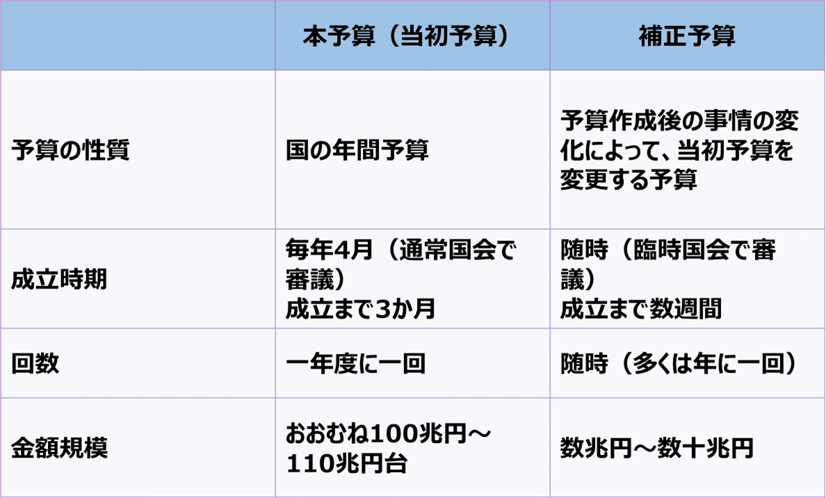 コヒブレ42回目:補正予算？経済対策？（ブラック霞が関の理由）｜桐島 東南アジア（ASEAN）ゼミ ～国際協力と日・ASEAN探究～