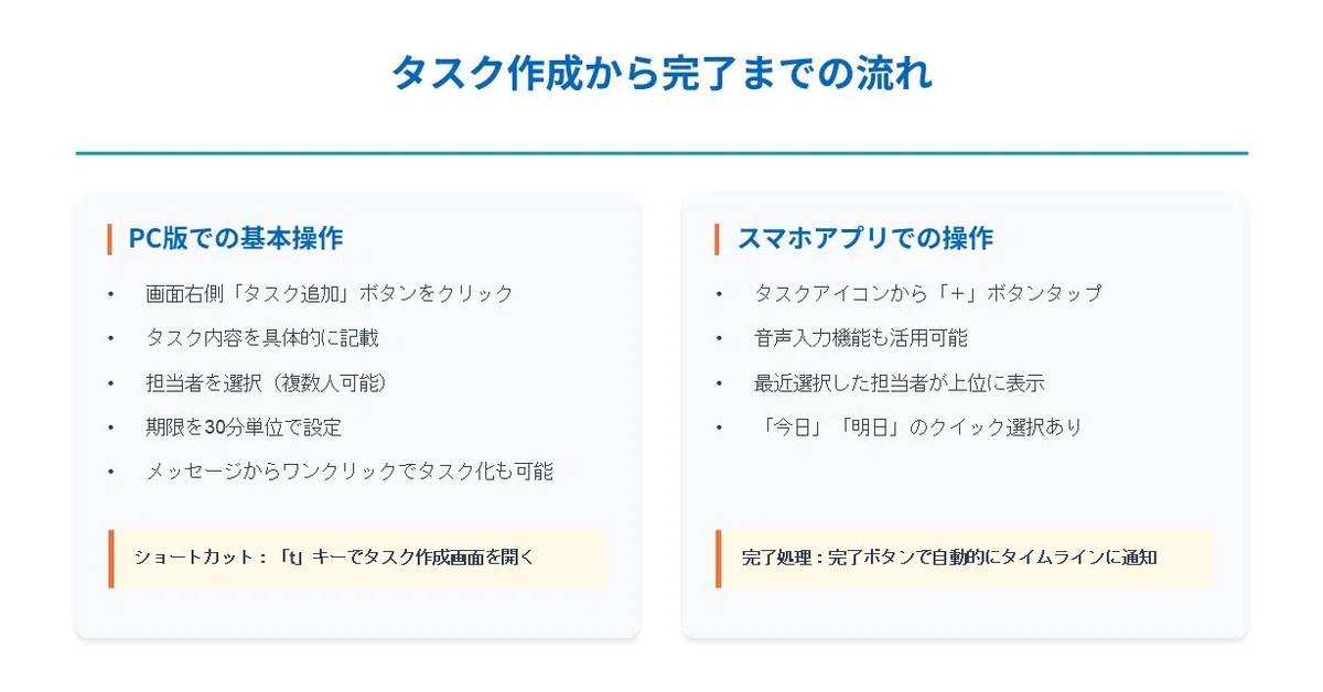タスク作成から完了までの流れ