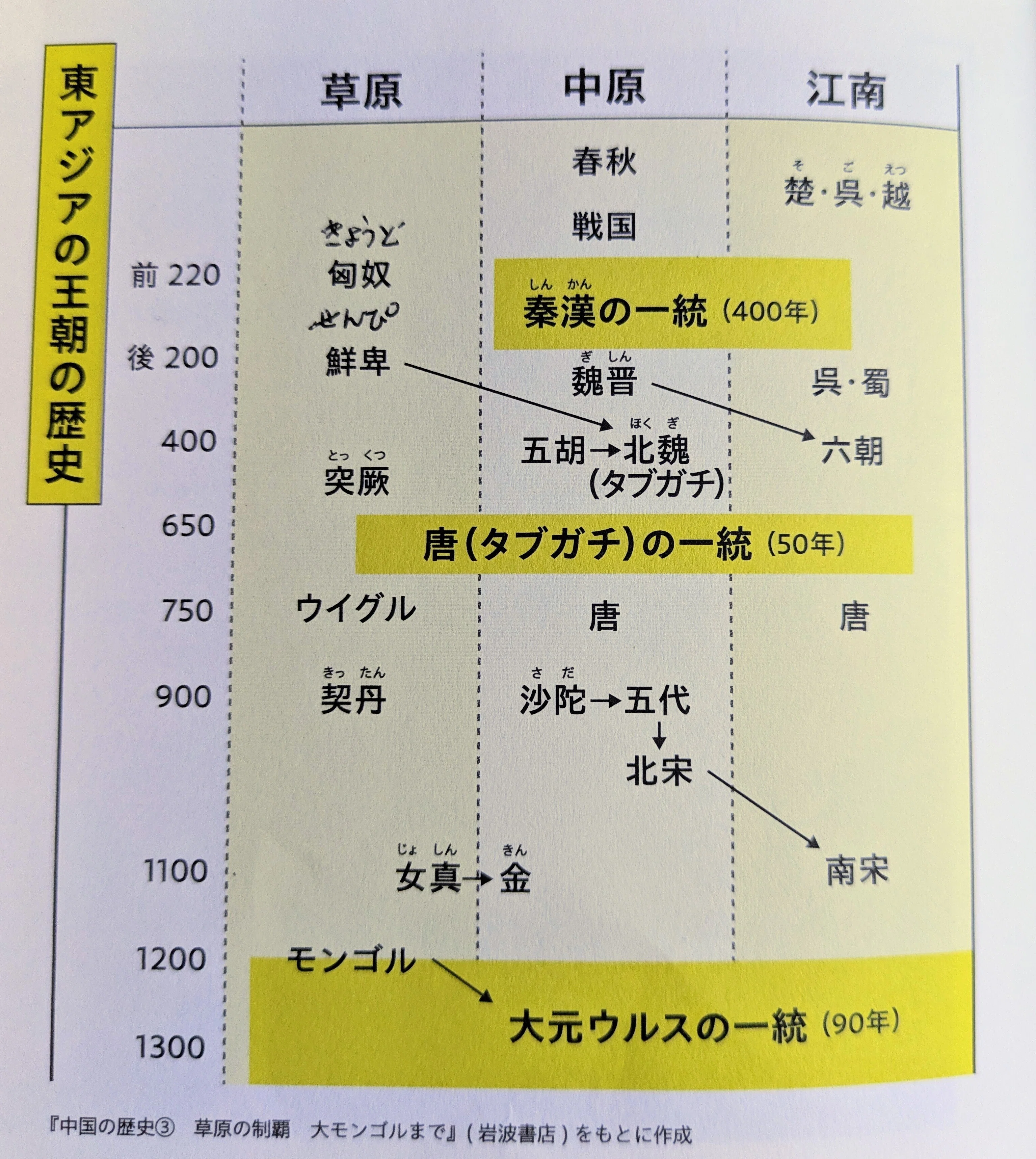 世界史日記 その5 多極の共存 遊牧国家と中華王朝｜hohoemi