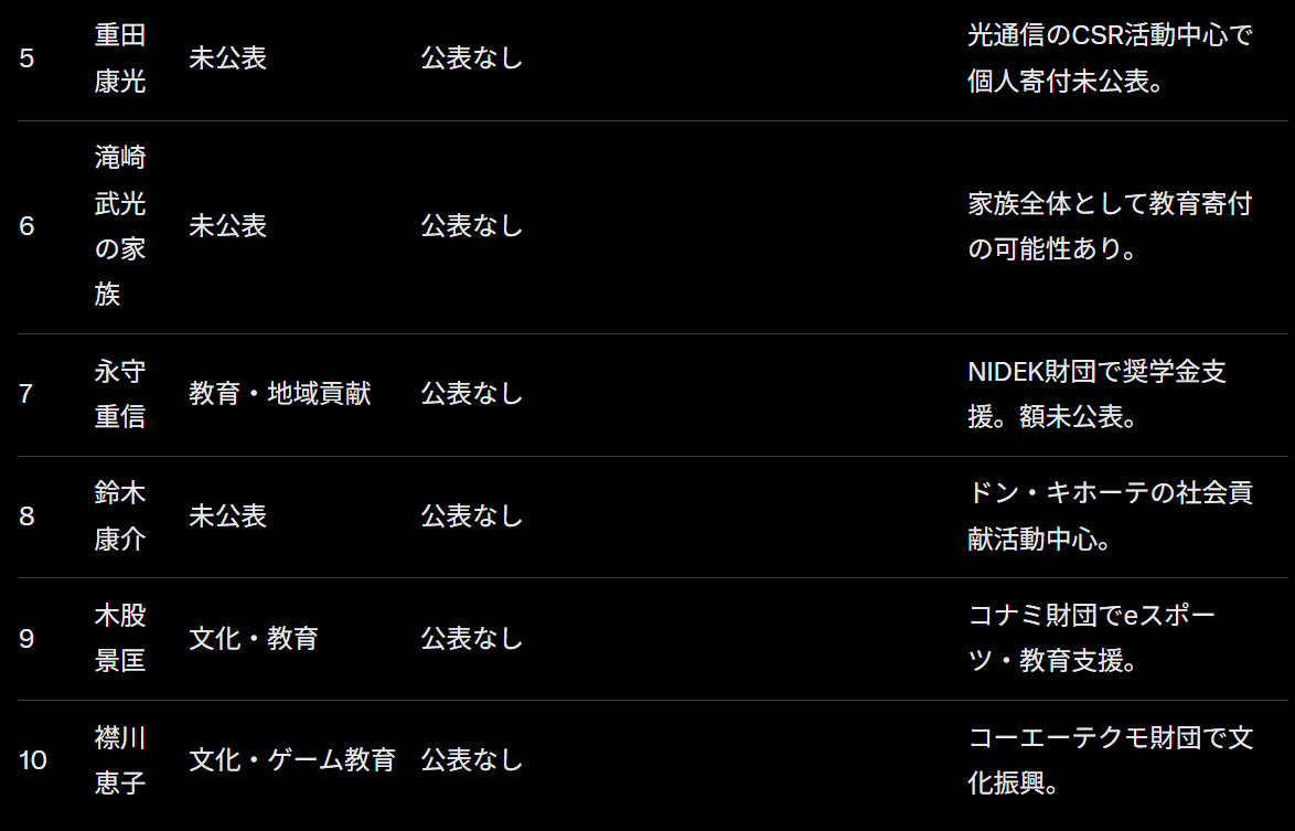 日本・世界の大富豪資産ランキング トップ10とトップ10の主な寄付額 - 2025年｜Kazutaka Kobayashi