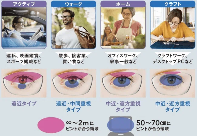 遠近両用レンズと中近両用レンズ｜多治見眼鏡
