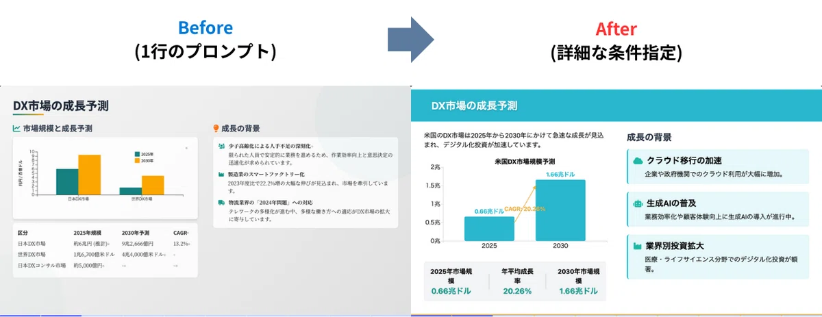 簡易プロンプトと詳細なプロンプトを利用した際のBefore After