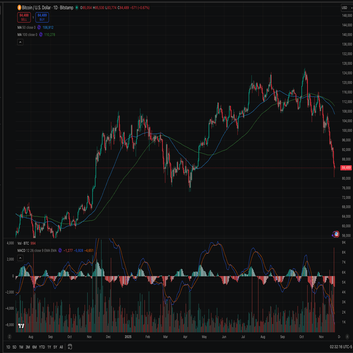 米国株割安。徐々に買っていく｜やす 🇺🇸 ベンチャーキャピタル