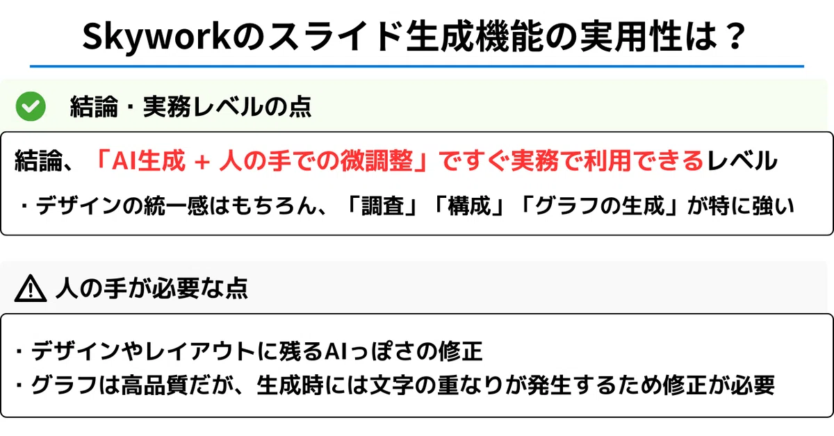Skyworkのスライド生成機能の実用性は？

【結論・実務レベルの点】
結論、「AI生成＋人の手での微調整」ですぐ実務で利用できるレベル
・デザインの統一感はもちろん、「調査」「構成」「グラフの生成」が特に強い

【人の手が必要な点】
・デザインやレイアウトに残るAIっぽさの修正
・グラフは高品質だが、生成時には文字の重なりが発生するため修正が必要