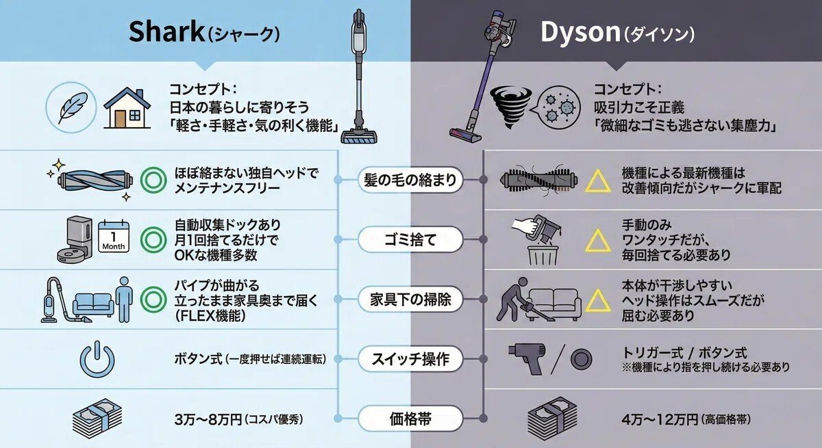 シャーク掃除機とダイソン違いを比較！どっちがいい？家電のプロが