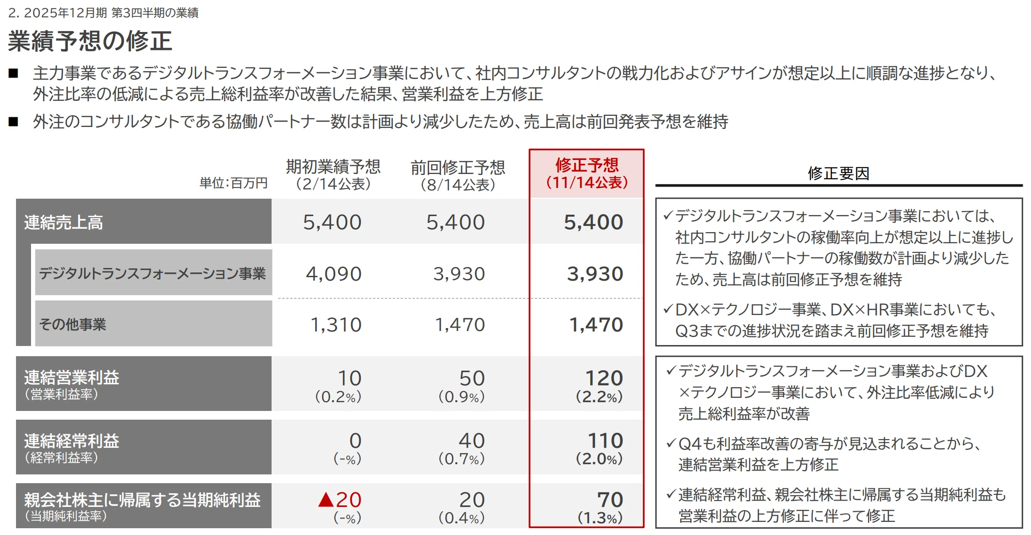 2025年12月期 第3四半期決算の概要｜PHD IR note｜プロジェクト