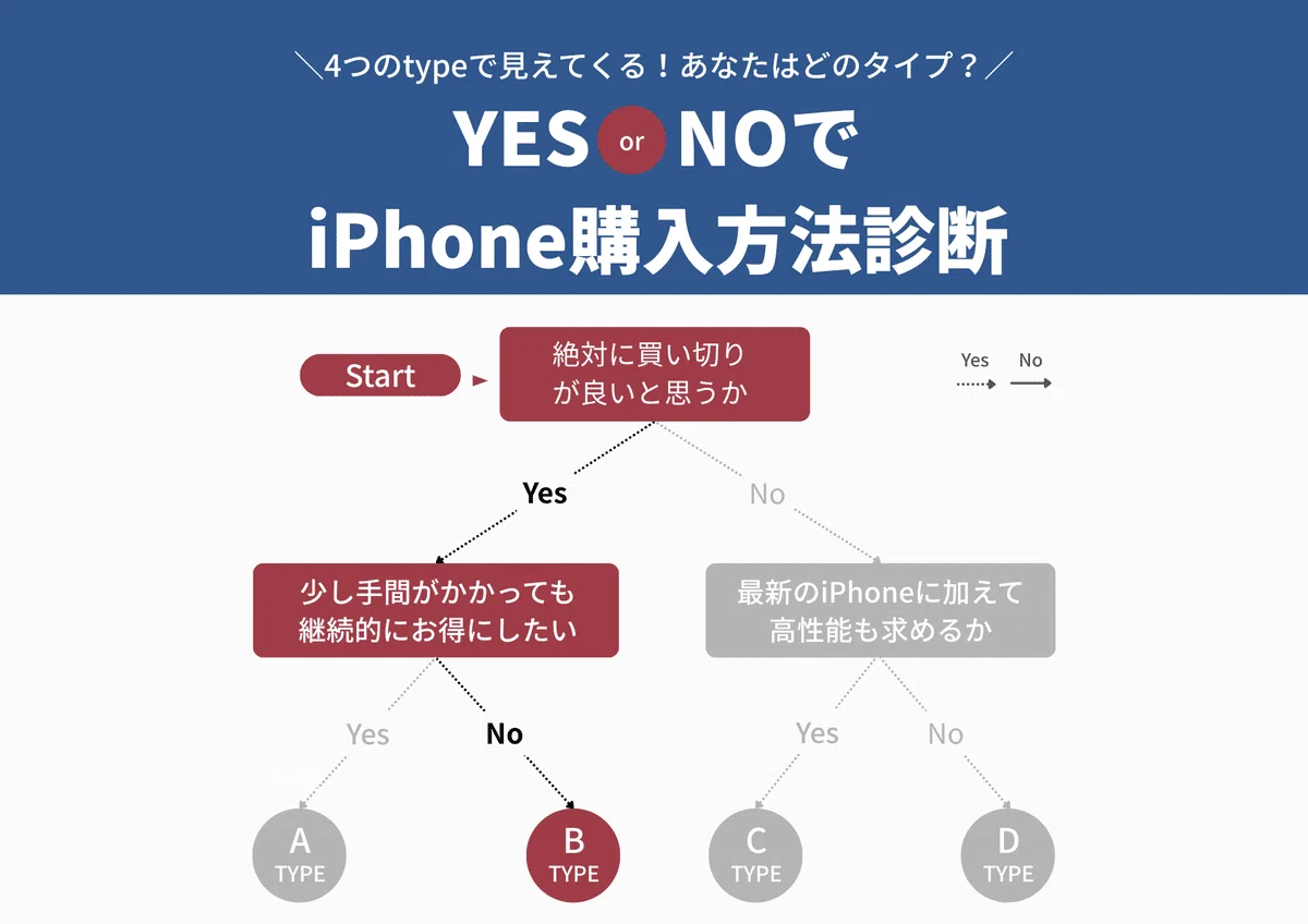 完全保存版】最新iPhoneを実質3万円以下で手に入れた方法｜あゆ 