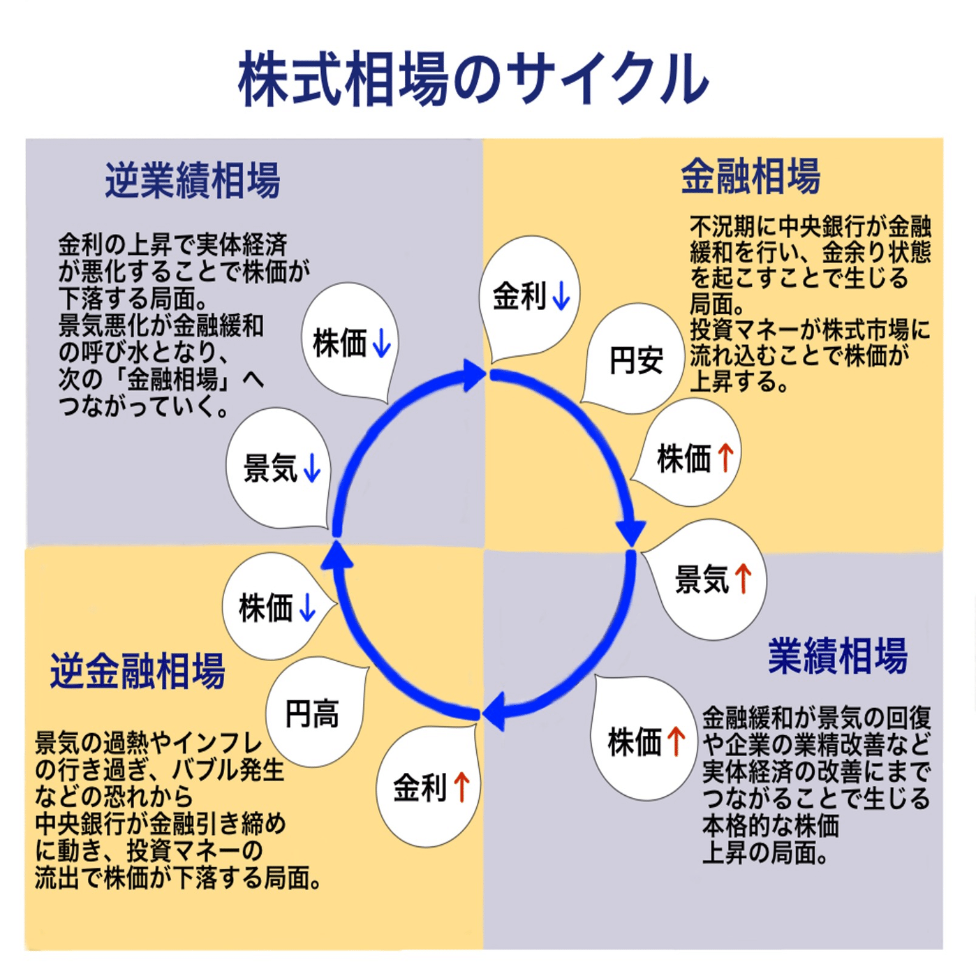基礎知識編①】相場サイクルと株価サイクルについて｜freeman