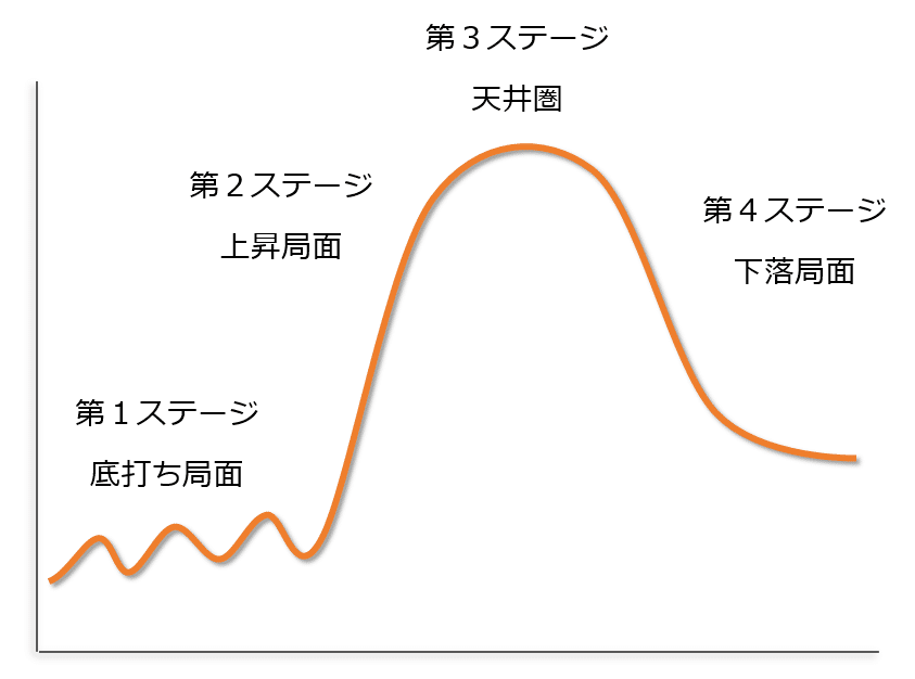 基礎知識編①】相場サイクルと株価サイクルについて｜freeman