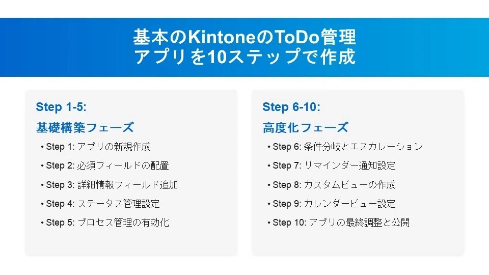 基本のKintoneのToDo管理アプリを10ステップで作成