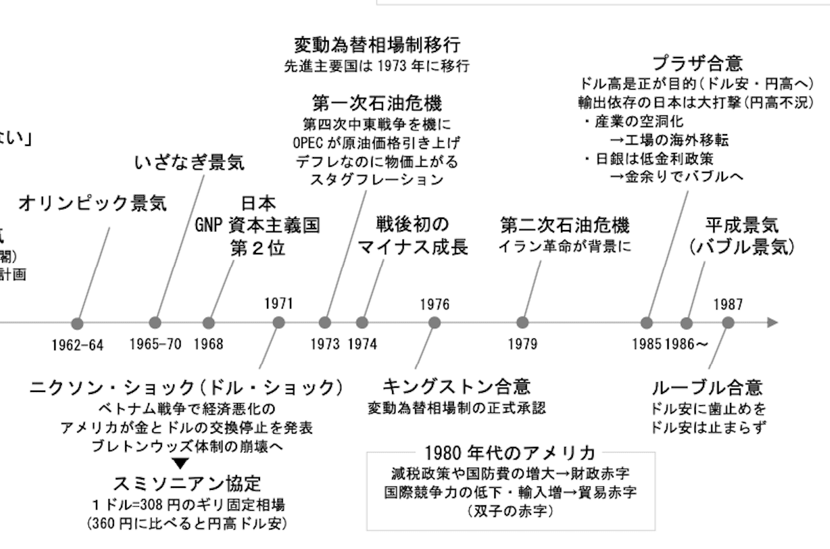 公共・政治経済のプリント】年代を活かした授業をするための年表