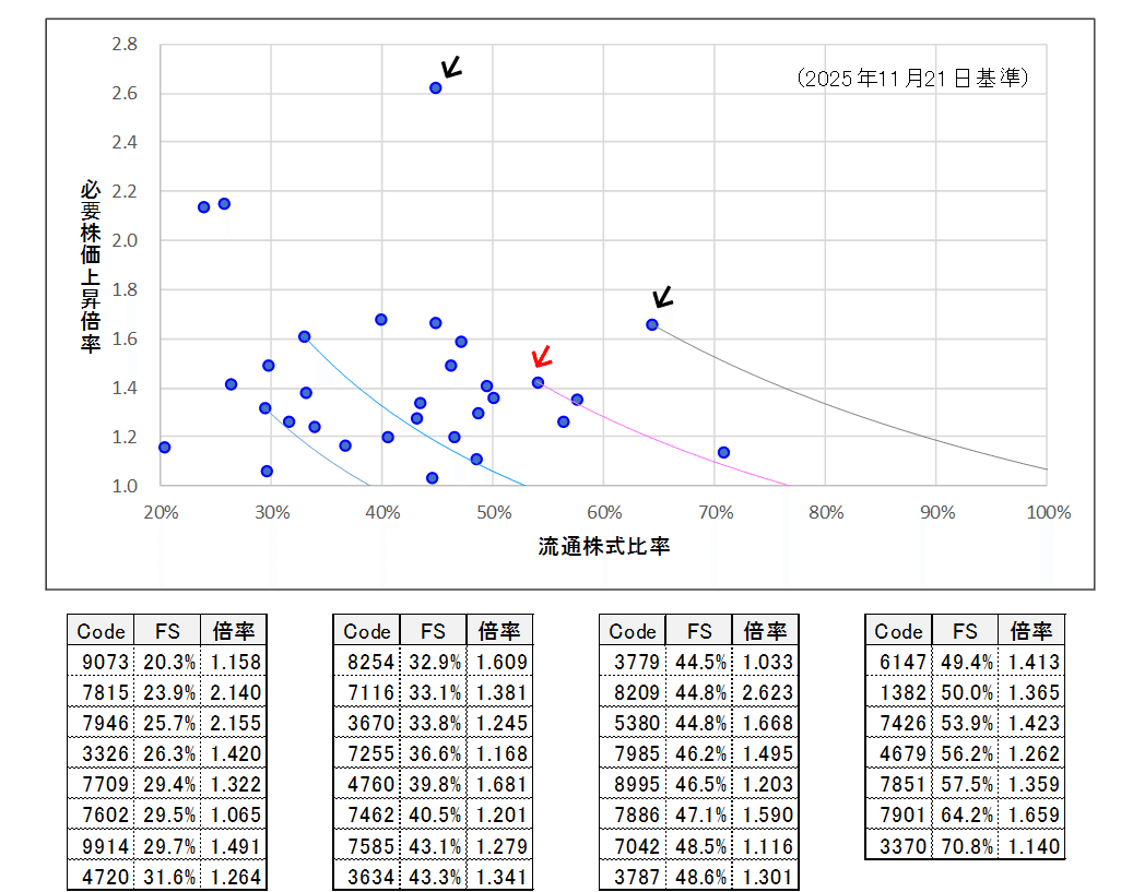 上場廃止予備軍に必要な株価上昇倍率 2025年11月（最終回）｜青葉の木漏れ日