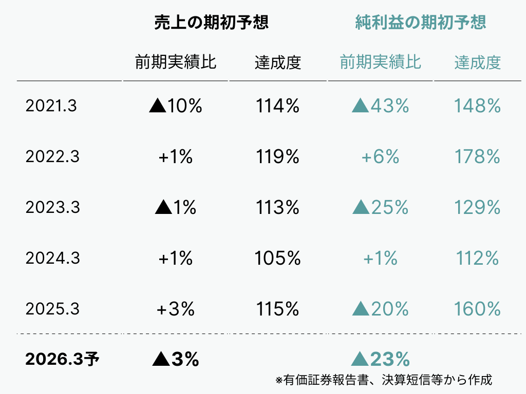 IR分析 #778】 バンダイナムコホールディングス（7832） 2025.3期 ーいい銘柄を安いときに買うためのIR情報分析｜