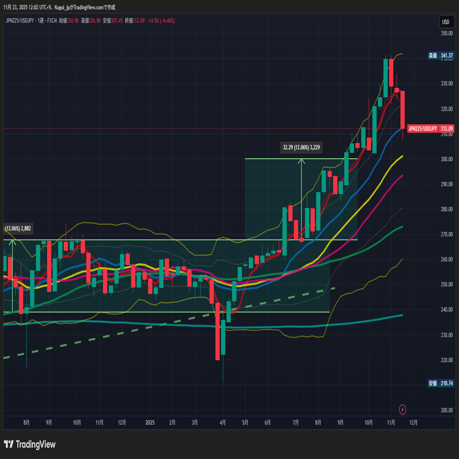 2025/11/23 来週の日経平均を考察｜クグイ