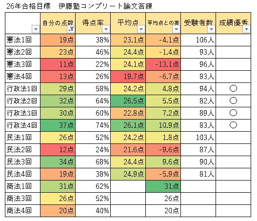 25年伊藤塾コンプリ答練】行政法は再度の成績優秀！民法は乱高下