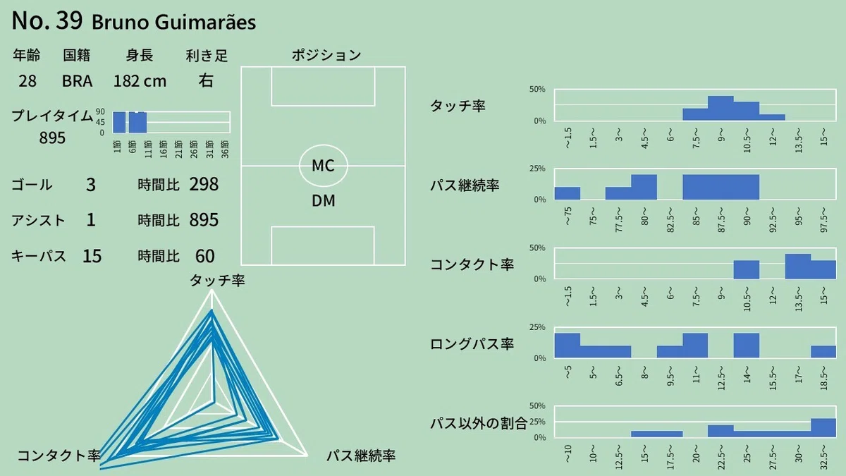 The Truth Revealed by Data: Why Does That Player Shine?｜ワーディー＠凡人サッカー