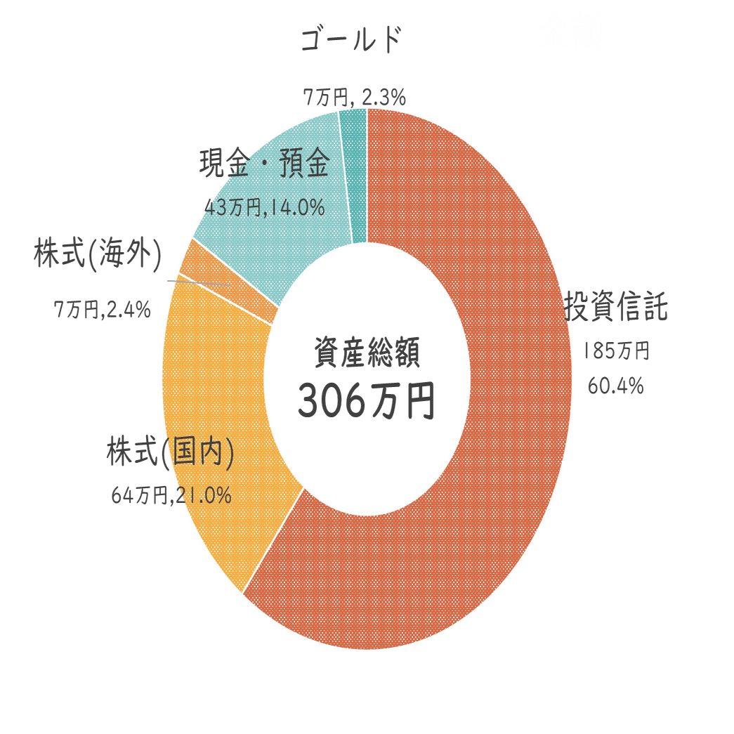 29歳、現金保有比率14%をやめる｜ポートフォリオ｜花壇