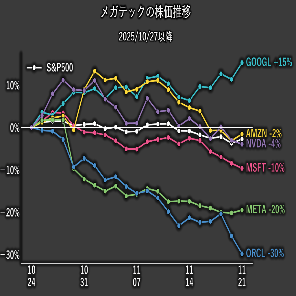NVIDIA最強決算で株価下落の理由：質問が「設備投資は続くか」から