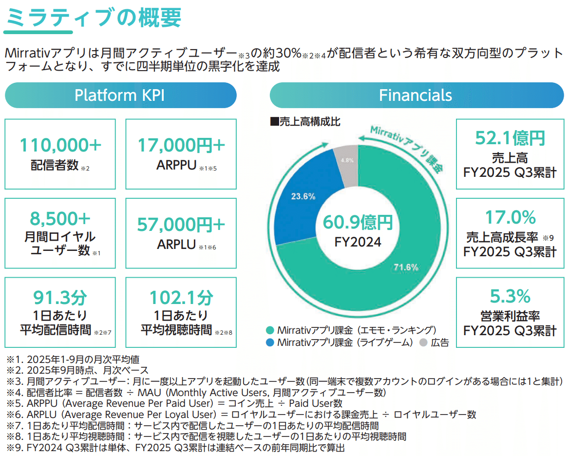 12/18IPO]推し活ビジネス最前線 ミラティブ堂々の上場｜経営企画/公認会計士 エハラ