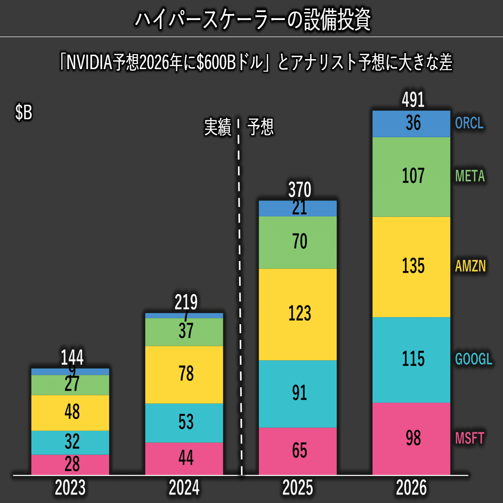 NVIDIA最強決算で株価下落の理由：質問が「設備投資は続くか」から「続けてよいのか」へと変化？｜米国株インサイト