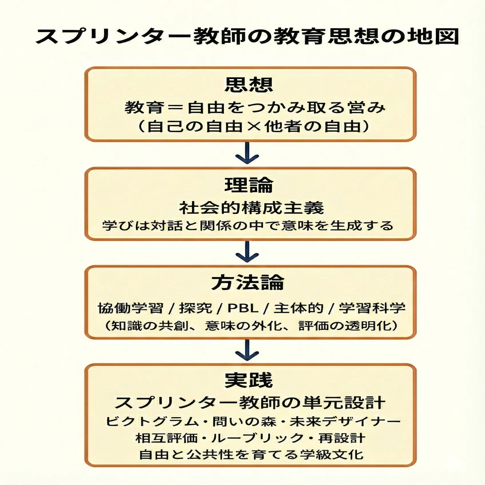 方法論 と は