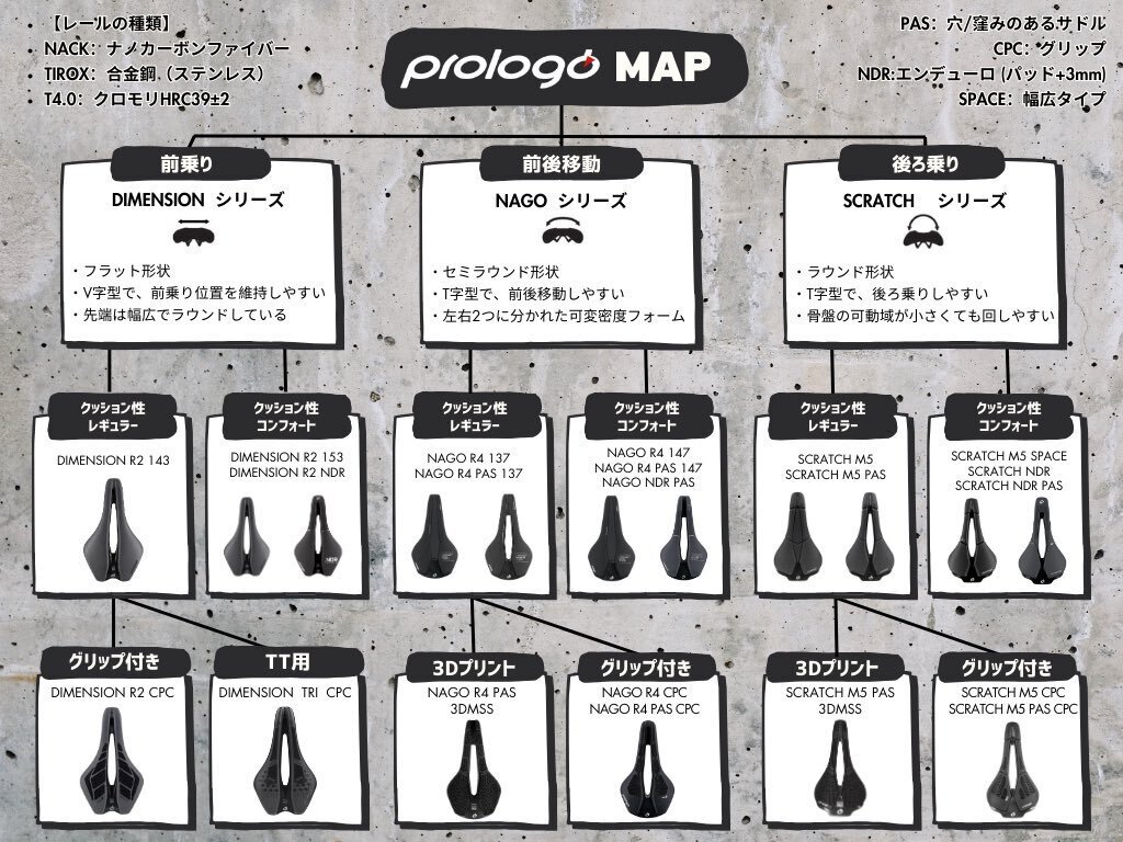 Prologo サドル 5種類乗り比べ｜しるへぇさん
