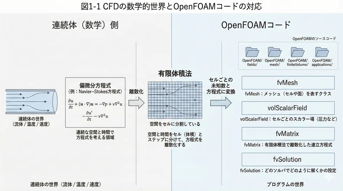1.OpenFOAM全体像と本マガジンの読み方|そら