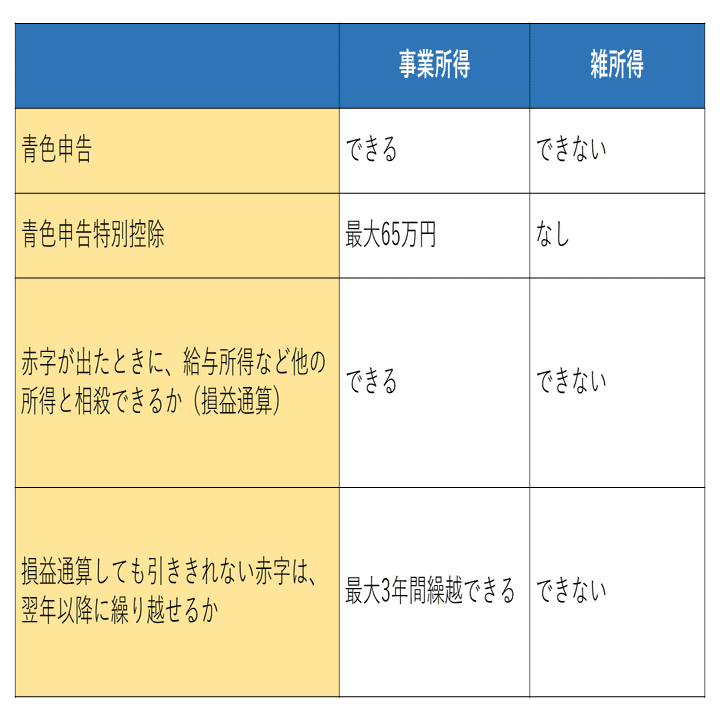 副業は「事業所得か雑所得か」で税金の計算が変わる｜本間会津子｜税理士