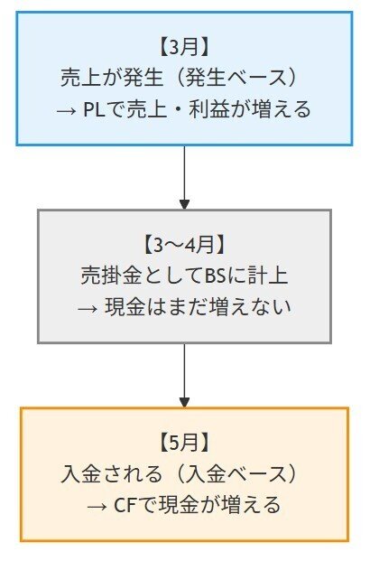 キャッシュフロー 💴営業キャッシュフローは“ツケ払いの世界”である── 売掛・買掛