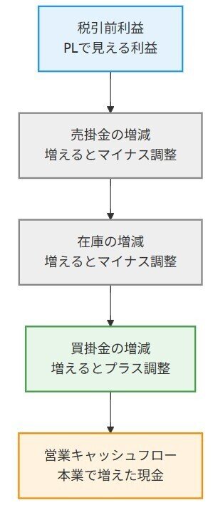 💴営業キャッシュフローは“ツケ払いの世界”である── 売掛・買掛