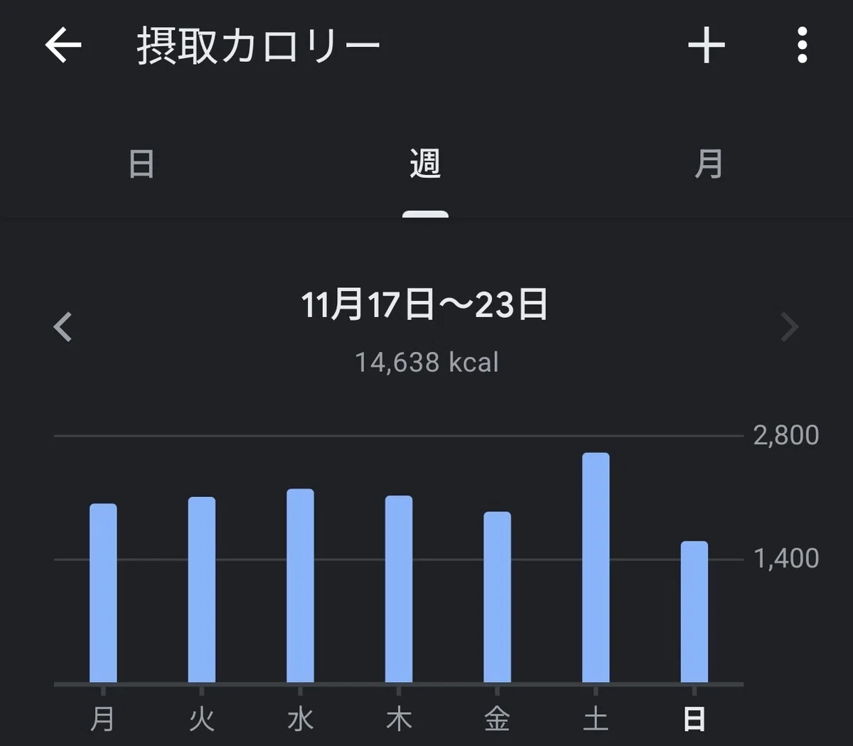 ダイエット3週目 振り返り｜さま