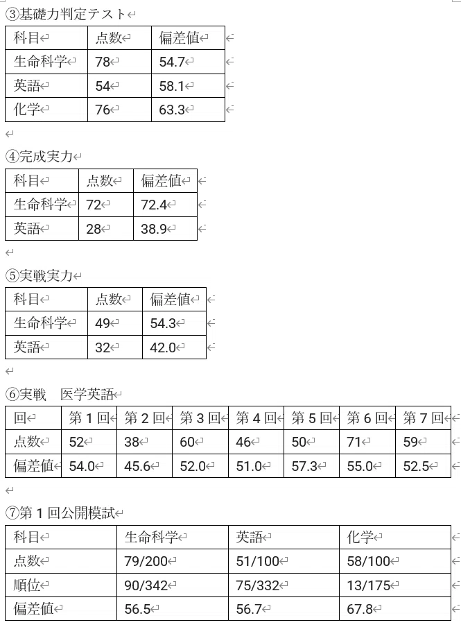 筑波大学医学群医学類 編入試験 勉強法・学習スケジュール・模試成績等