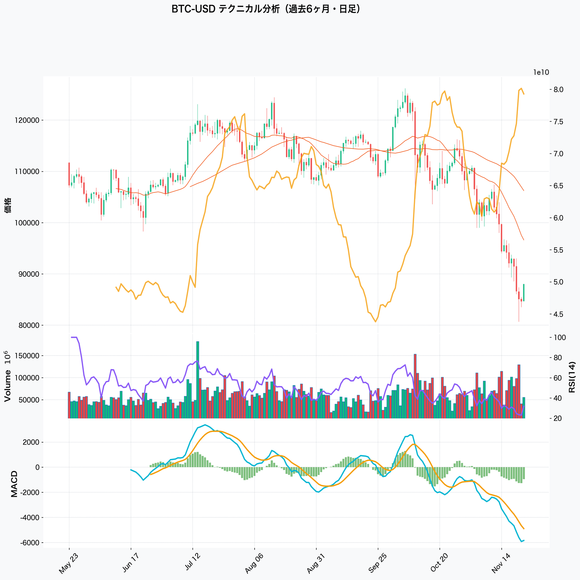ビットコイン88,010ドル、RSI 31.9の売られすぎ圏。7日連続の「極度の恐怖」から反発は近い？｜へそくり投資パパ