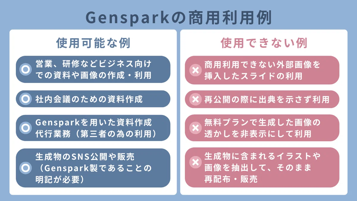 Gensparkの商用利用例
使用可能な例
● 営業、研修などビジネス向けでの資料や画像の作成・利用
● 社内会議のための資料作成
● Gensparkを用いた資料作成代行業務(第三者の為の利用)
● 生成物のSNS公開や販売
(Genspark製であることの明記が必要)
使用できない例
✖ 商用利用できない外部画像を挿入したスライドの利用
✖ 再公開の際に出典を示さず利用
✖ 無料プランで生成した画像の透かしを非表示にして利用
✖ 生成物に含まれるイラストや画像を抽出して、そのまま再配布・販売