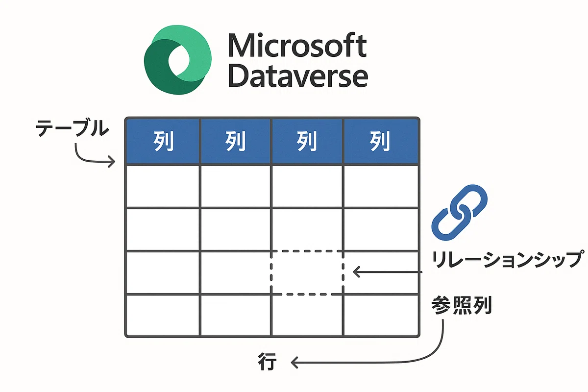 【Dataverse 徹底攻略】実務で活用するためのポイント|Shinichi Kawara
