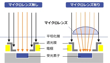 オンチップマイクロレンズの図解