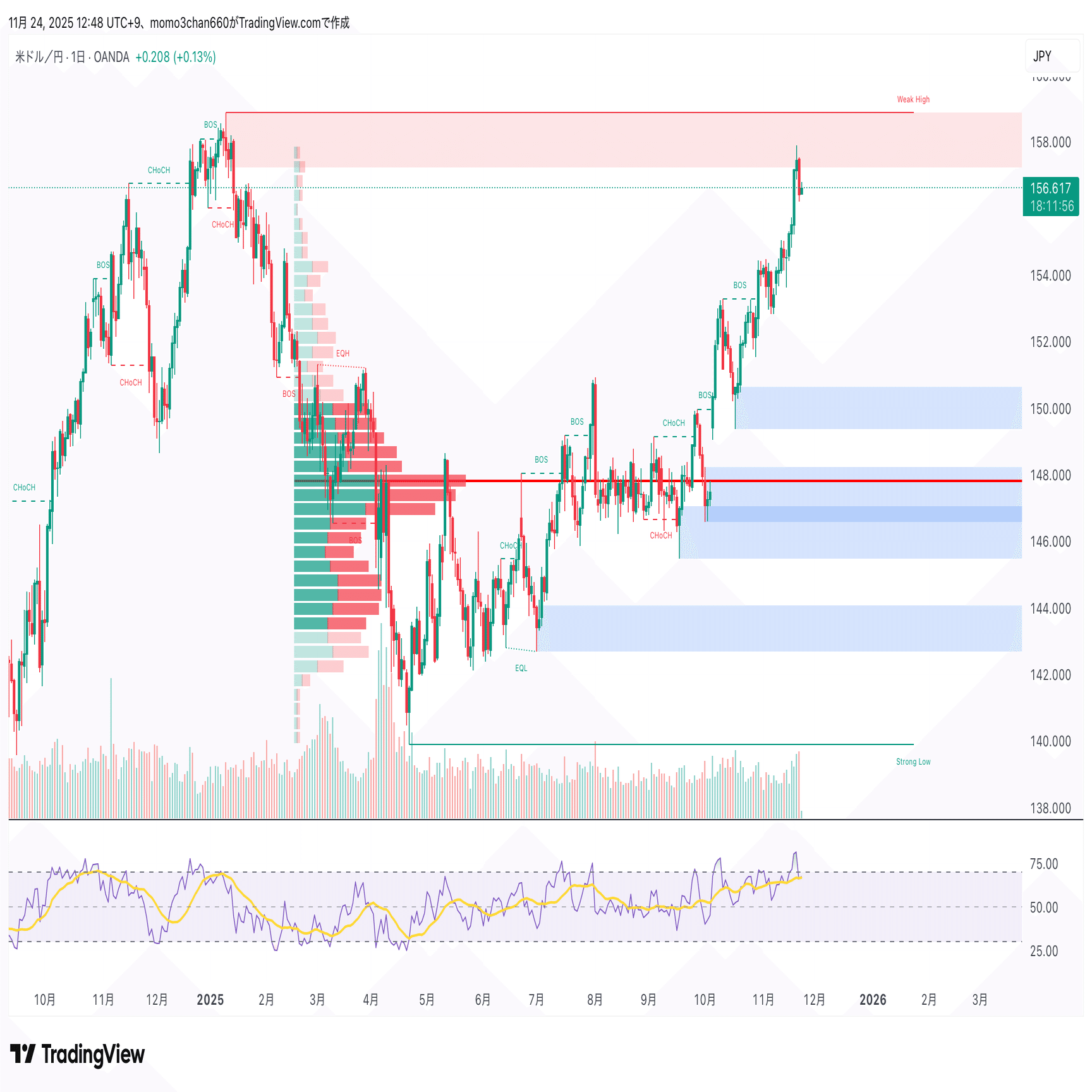 USD/JPY構造分析 #1 ─ 157円“FVGブレイク”と154円“本命押し目”の攻防｜Mitsuru FX
