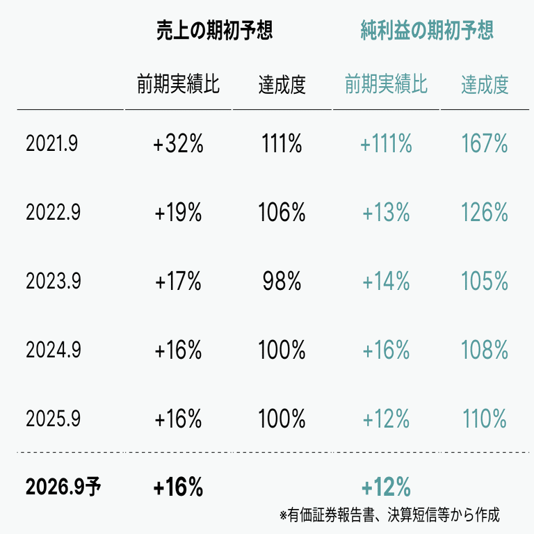 IR分析 #211】 インソース（6200） 2025.9期 ーいい銘柄を安いときに買うためのIR情報分析｜