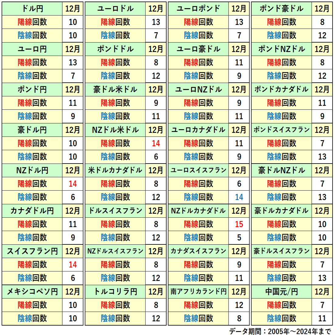 FXアノマリー情報】来週、12月１週目（１日～）の為替アノマリー情報を確率で公開！｜川崎ドルえもん