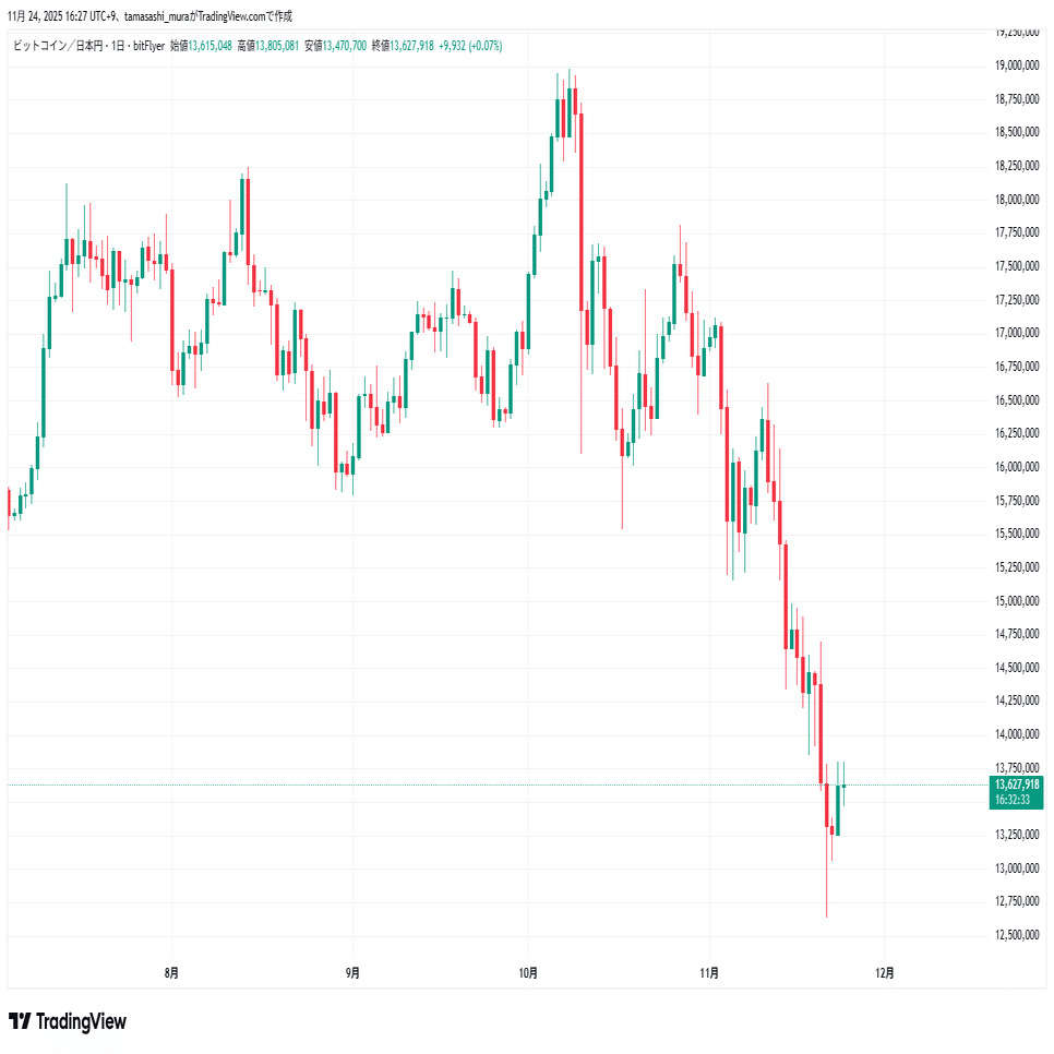 思考停止」が招く貧困、ビットコイン急落が告げる【搾取される未来】｜村田雅志（むらた・まさし）