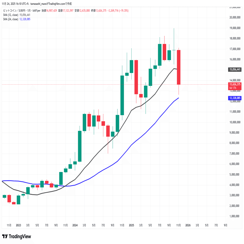 思考停止」が招く貧困、ビットコイン急落が告げる【搾取される未来】｜村田雅志（むらた・まさし）