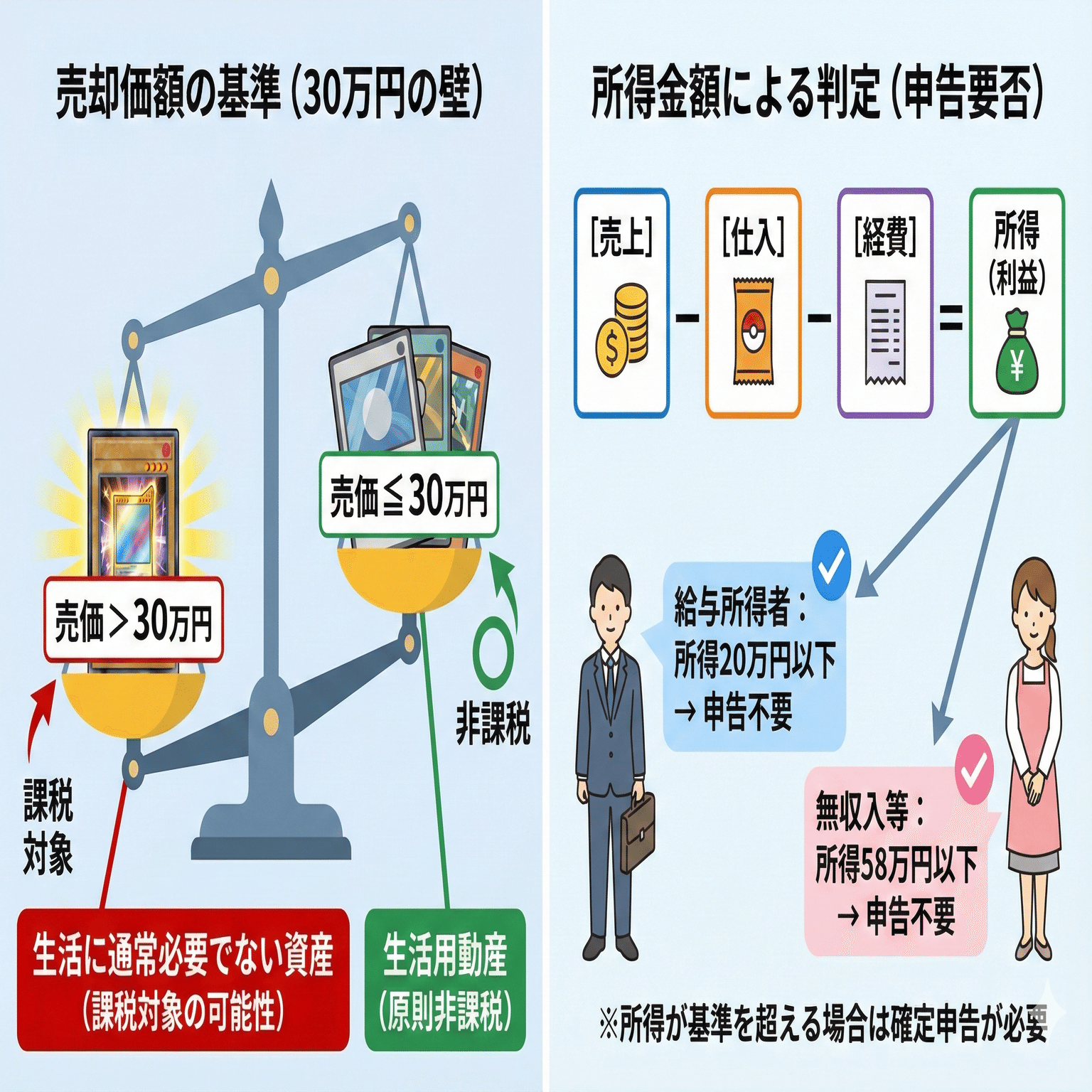 トレカを売って利益が出たら確定申告が必要？【税理士が金額別・目的別に徹底解説】 ポケカ勢必見｜トレTAX＠トレカ税理士
