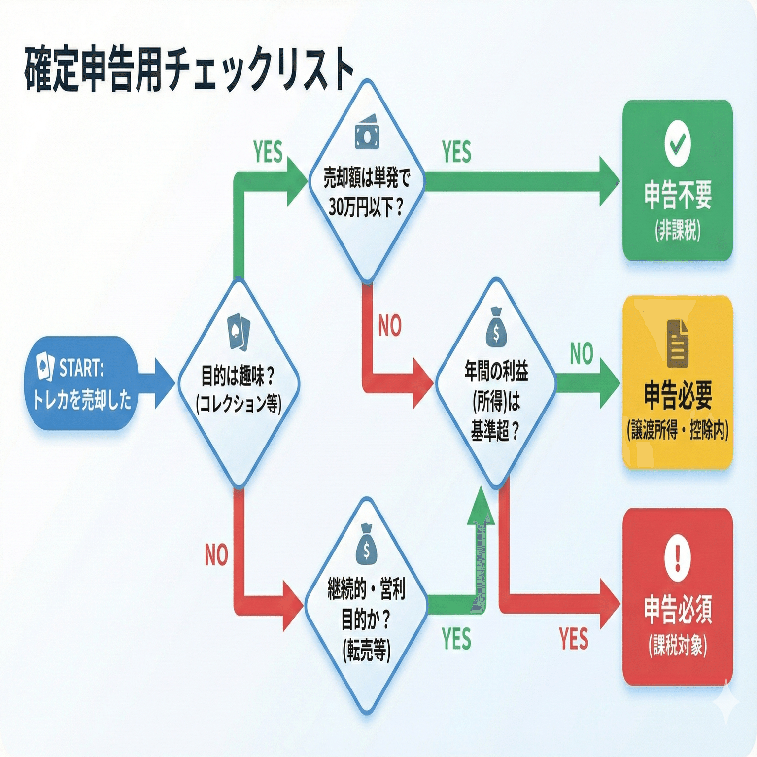 トレカを売って利益が出たら確定申告が必要？【税理士が金額別・目的別に徹底解説】 ポケカ勢必見｜トレTAX＠トレカ税理士